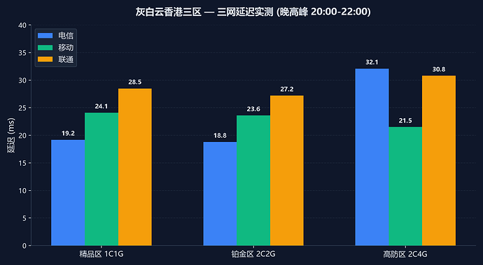 图4_三区延迟测试